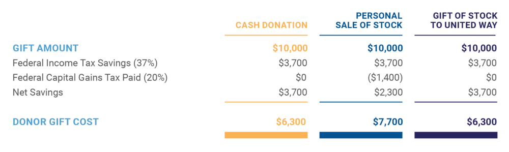 graph chart with donation amounts